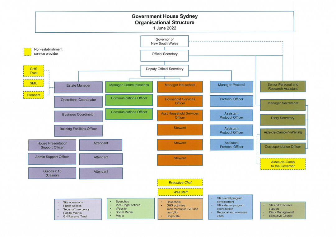 Organisational Chart - Governor of New South Wales