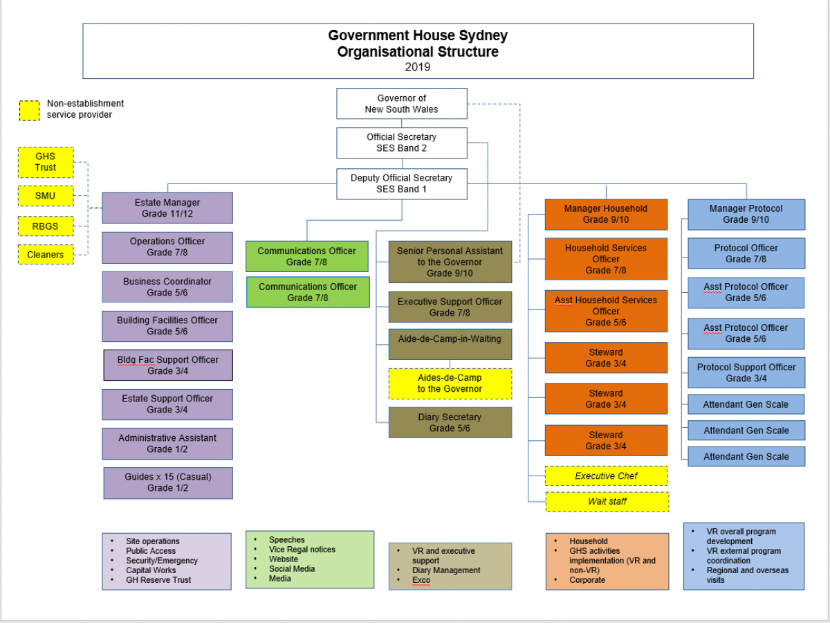 Organisational Chart - Governor of New South Wales