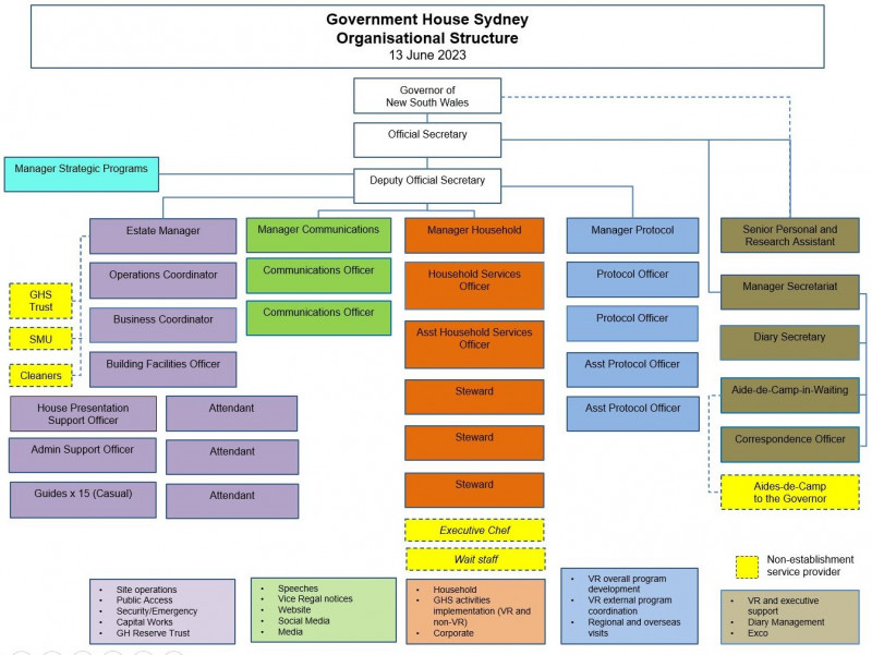 Organisational Chart - Governor of New South Wales